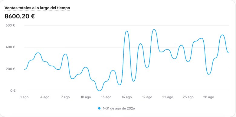 Shopify de Pau Pao, agosto de 2026: 8.600,20 € en ventas totales