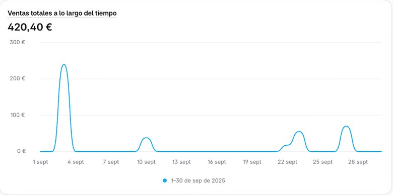 Shopify de Pau Pao, septiembre de 2025: 420,40 € en ventas totales